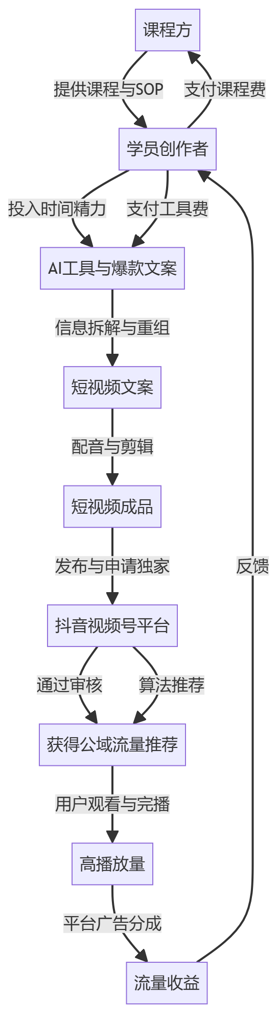核心商业逻辑拆解